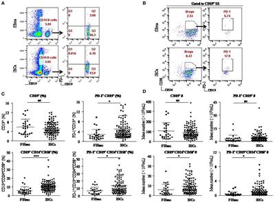 The interaction between the soluble programmed death ligand-1 (sPD-L1) and PD-1+ regulator B cells mediates immunosuppression in triple-negative breast cancer